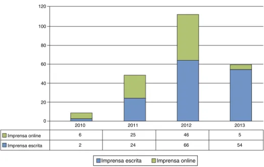 Gráfico 1 – Distribuic¸ão das notícias por suporte de comunicac¸ão: 2010-2013.