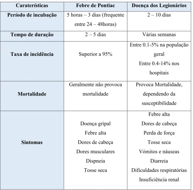 Tabela 1- Caraterísticas principais da Febre de Pontiac e da Doença dos Legionários (adaptado de World  Health Organization, 2007)
