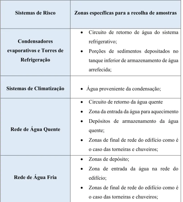 Tabela 3- Descrição das zonas específicas para a recolha de amostras nos diversos sistemas de risco de  proliferação de Legionella (adaptado de Direção Geral da Saúde, 2004 e Instituto Português da Qualidade,  2014)