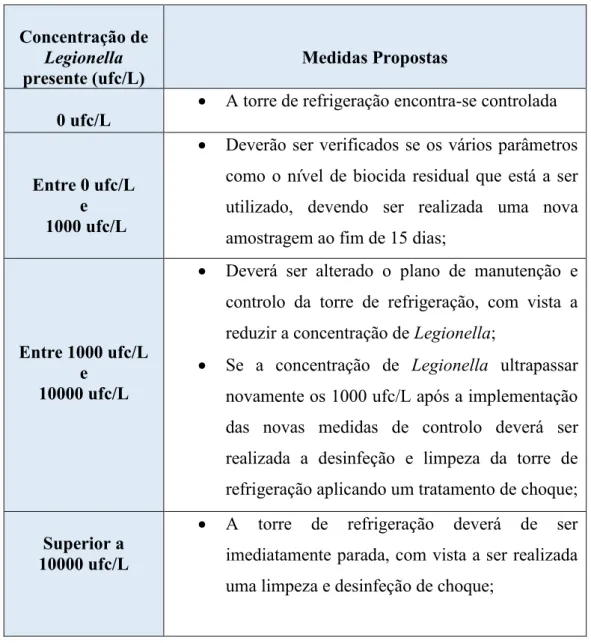 Tabela 4- Medidas propostas de acordo com as concentrações de Legionella presentes nas torres de  refrigeração (adaptado de European Centre for Disease Prevention and Control, 2017).