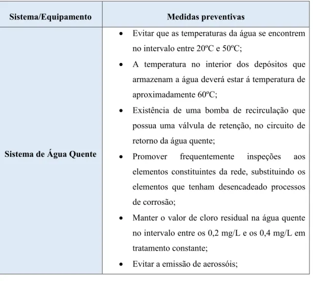 Tabela  5  -  Medidas  preventivas  específicas  para  cada  equipamento  e  sistema  de  água  (adaptado  de  European Centre for Disease Prevention and Control, 2017 e Instituto Português da Qualidade, 2014 )