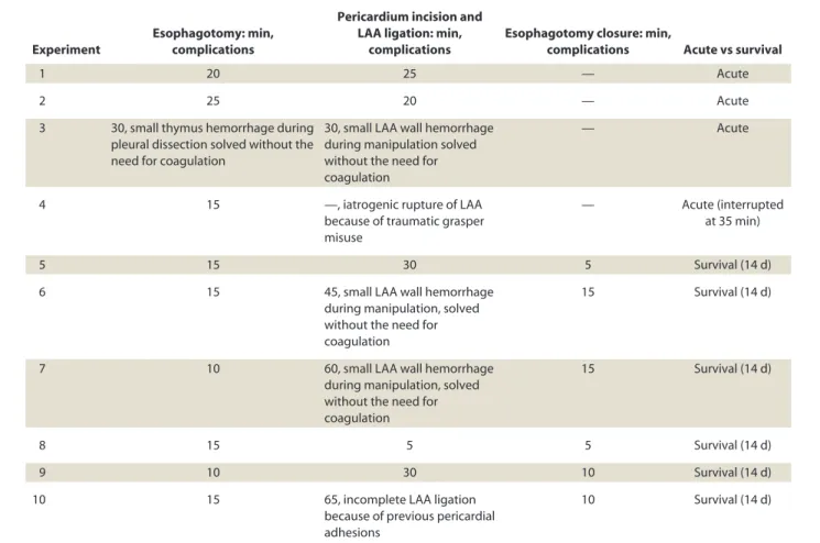 TABLE 1. Results of 4 acute and 6 survival experiments
