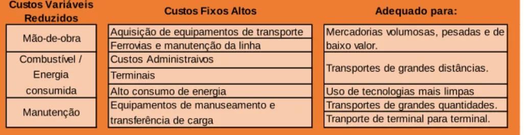 Figura 5 - Quadro Resumo dos Transportes Ferroviários  Fonte: Costa, Dias e Godinho (2010) 