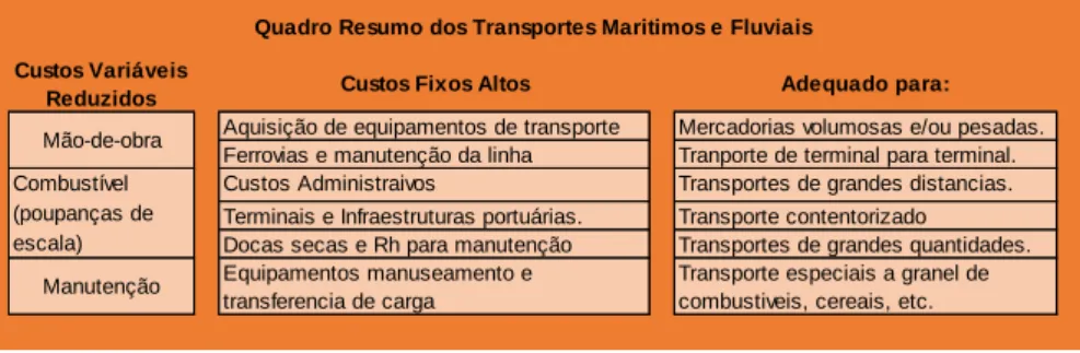 Figura 6 - Quadro Resumo Transportes Marítimos / Fluviais  Fonte: Rodrigue, Comtois e Slack (2009) e Costa, Dias e Godinho (2010) 