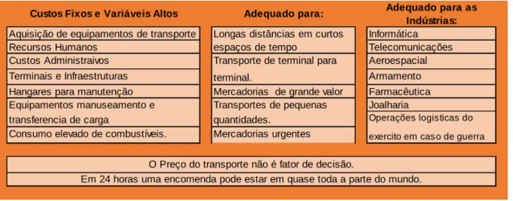 Figura 7 - Quadro Resumo dos Transportes Aéreos  Fonte: Rodrigue, Comtois e Slack (2009) 