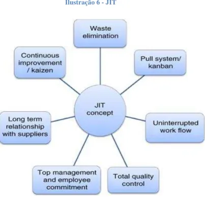 Ilustração 6 - JIT 