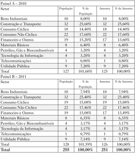 Tabela 1 – População e amostra por setor Painel A – 2010 Setor População % da   População Amostra % da Amostra Bens Industriais 10 8,00% 10 8,00% Construção e Transporte 32 25,60% 32 25,60% Consumo Cíclico 18 14,40% 18 14,40%