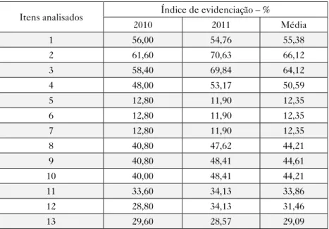 Tabela 3 – Índice de evidenciação por item – 2010/2011 Itens analisados Índice de evidenciação – %