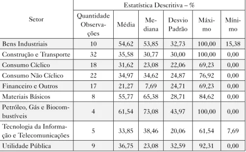 Tabela 4 – Estatística descritiva do nível de evidenciação  por setor da BM&amp;FBovespa – 2010