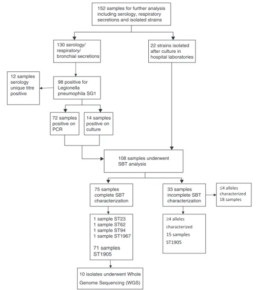 Fig. 3 – Microbiolological processing and results of clinical specimens.
