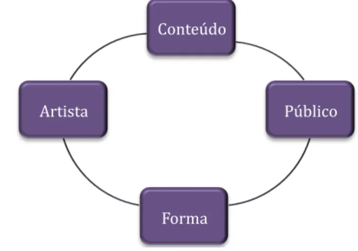 Gráfico 1 – Comunicação visual (op.cit., Dondis, 2003, p.132). 