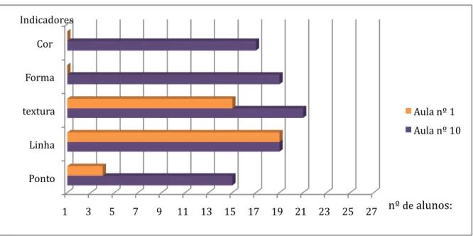 Gráfico 4 I Identificou os elementos da forma 