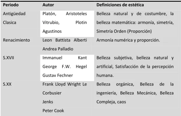 Tabla 1: Definiciones de Estética   