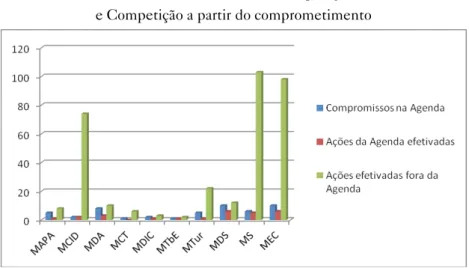 Gráfico 1 – Dimensões da Cooperação   e Competição a partir do comprometimento