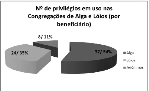 Gráfico 1 – N.º de privilégios em uso nas Congregações de Alga e dos Lóios, por beneficiário 