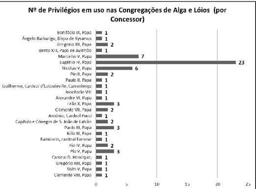 Gráfico 2 – N.º de Privilégios em uso na Congregação de Alga e Lóios, por concessor. 