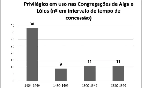Gráfico 3 – Nº de privilégios em uso nas Congregações de Alga e Lóios, em intervalo de tempo 