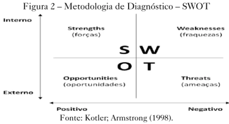 Figura 2 – Metodologia de Diagnóstico – SWOT