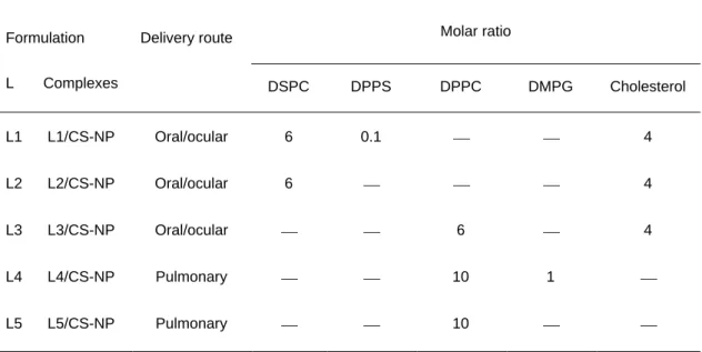 Table 1. Lipid molar ratio used in the preparation of liposomes (L) and respective  liposome/chitosan nanoparticles (L/CS-NP) complexes