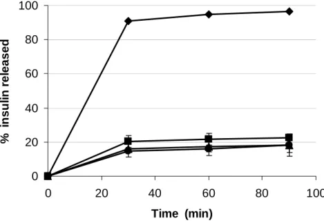 Figure 4  020406080100 0 20 40 60 80 100Time  (min)%  insulin released