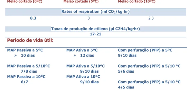 Tabela 11 - Caso de Estudo Melão Cortado MAP P/A e Microperfuração 