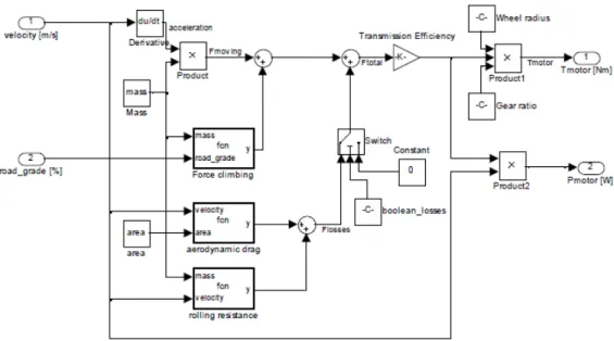 Figura 15: Modelo dinâmico MatLab 