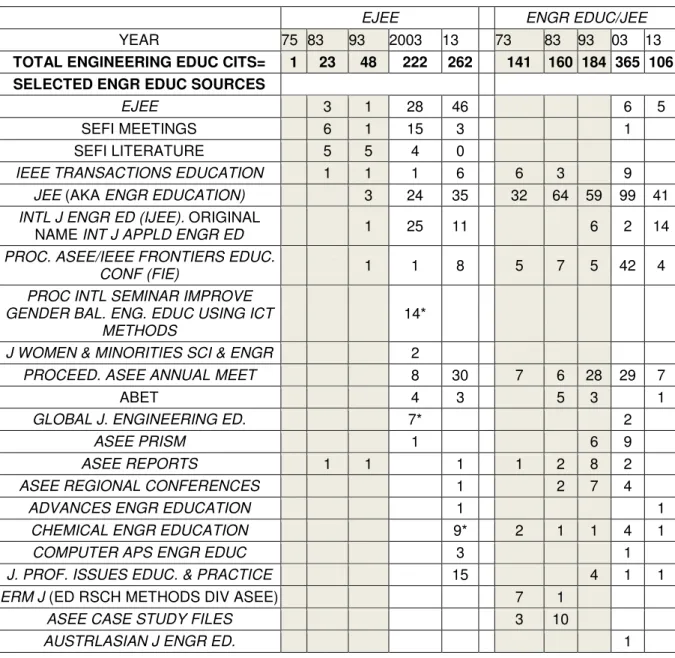 Table 3.  Engineering Education Sources in EJEE and JEE. * 8 cited in one paper.  