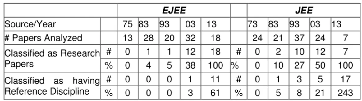 Table 5.  Statistics for Reference Discipline Analysis  EJEE  JEE  Source/Year  75  83  93  03    13  73  83  93  03  13  # Papers Analyzed  13  28  20  32  18  24  21  37  24  7  Classified as Research  Papers  #  0  1  1  12  18  #  0  2  10  12  7  %  0