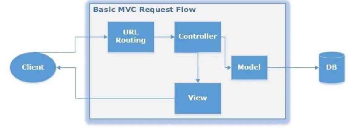 Figura 3 - Asp.Net MVC