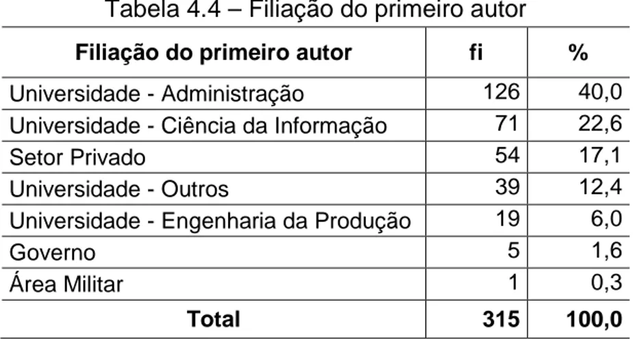 Tabela 4.4 – Filiação do primeiro autor  Filiação do primeiro autor  fi  %  Universidade - Administração  126  40,0  Universidade - Ciência da Informação  71  22,6 