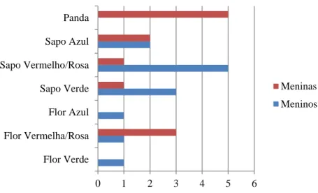 Gráfico 3: Escolhas dos crachás, feitas pelas crianças 