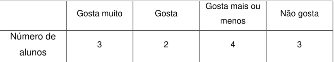 Tabela 4 - Relação com a Matemática 