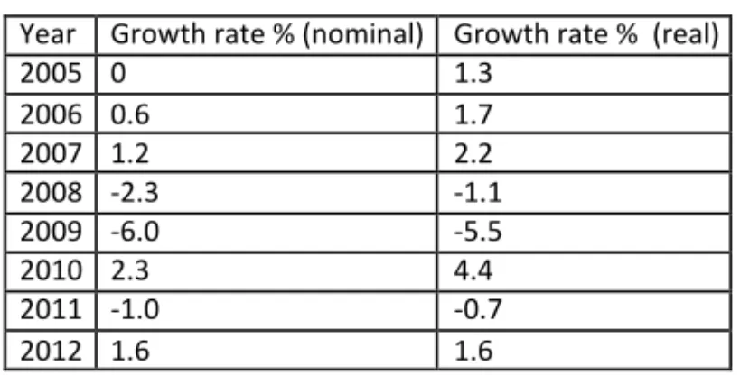 Table 1 – Japan Economic Growth, 2005‑2012