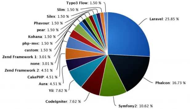 Figura  4.1 – Previsão das frameworks mais usadas em 2014. 