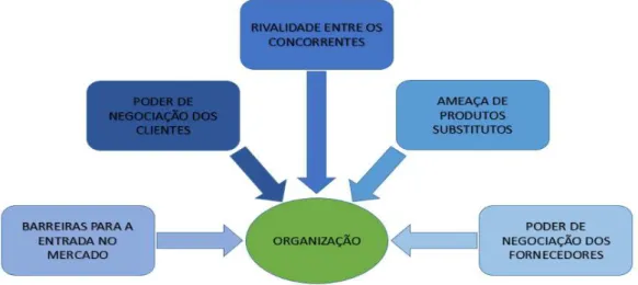 Figura 2 – Cinco Forças Competitivas de Porter. 