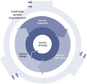 Figura 3 – Ciclo de Vida e Processos dos Serviços no ITIL  Fonte: ITIL – Continual Service Improvement, Cabinet Office, 2011:3 