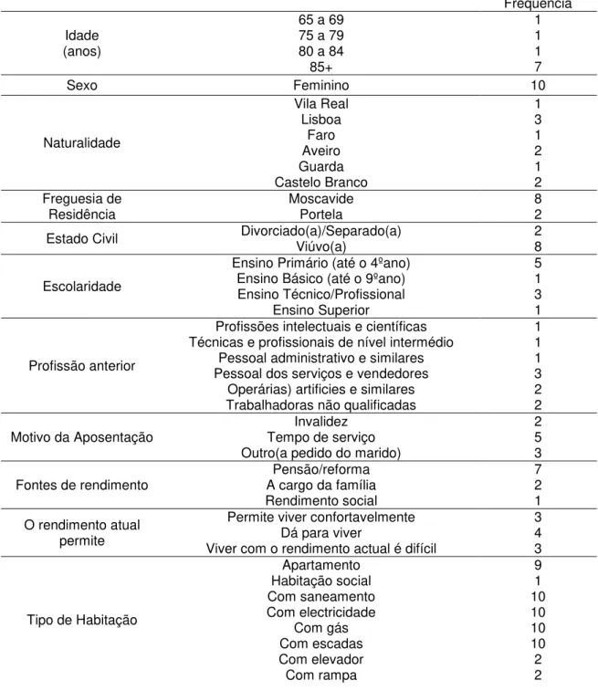 Tabela I  –  Caracterização sociodemográfica das participantes 