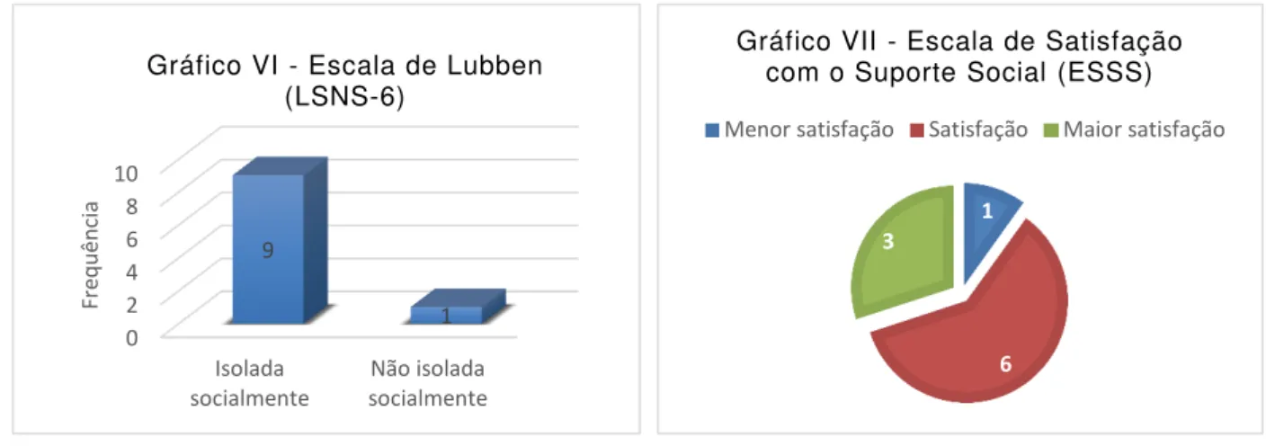 Gráfico VI - Escala de Lubben  (LSNS-6) 