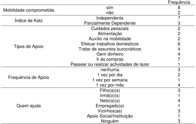 Tabela II  –  Caracterização do tipo de dependência das participantes 