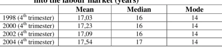 Table 1 provides the descriptive statistics concerning the age of entrance into the labour market