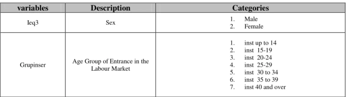 Table 4 – Means of the selected variables used in Multinomial logit  