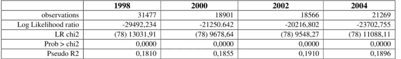 Table 6 – Logit -  Age of entrance into the labour market, by age group, sex and educational level   