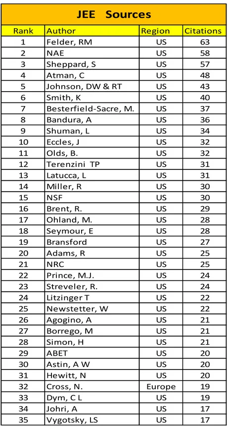 Table 2: Highly cited source authors in JEE (2010  –  2013).  