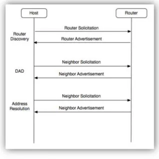 Figura 21 - Procedimento do Neighbor Discovery 