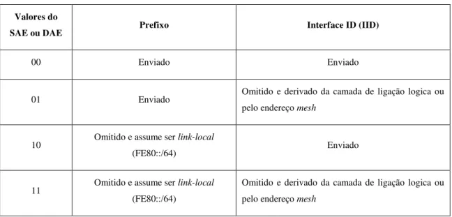 Tabela 9 - Comparação dos campos do cabeçalho IPv6 com os campos comprimidos do 6LoWPAN [26] 