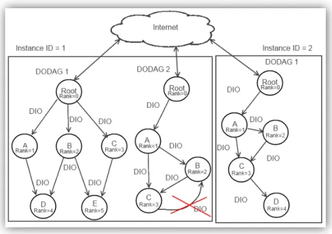Figura 31 - RPL Instance [27] 