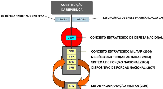 Figura 1 – Diagrama da documentação estruturante da Defesa Nacional                                                            