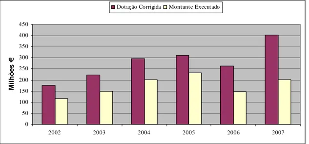 Gráfico 1 – Grau de execução orçamental da LPM nos anos de 2002 a 2007 