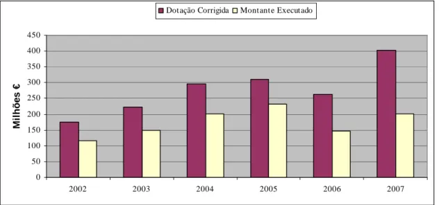 Gráfico 1 – Grau de execução orçamental da LPM nos anos de 2002 a 2007 