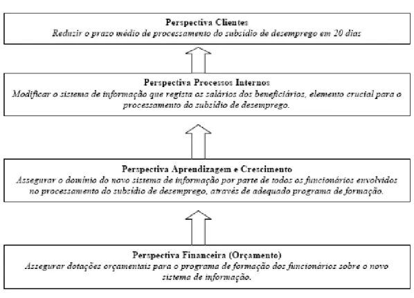 Figura 3 – Balanced Scorecard – Relações de causa-efeito (Objectivo: “satisfação dos utentes”)  Fonte: Pinto, 2007b: 9